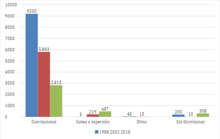 Cantidad de EAPs con cada sistema de riego en San Juan en 1988, 2002 y 2018.