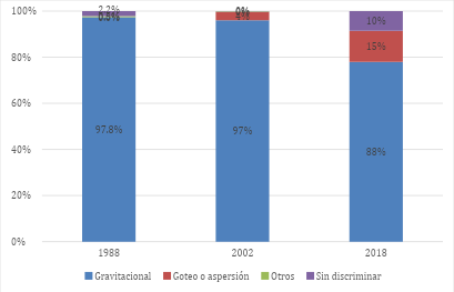 Porcentaje de EAPs con cada sistema de riego en la provincia de San Juan en 1988, 2002 y 2018.