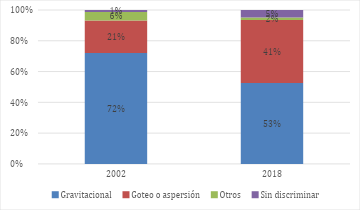 Porcentaje de hect&aacute;reas con cada sistema de riego en San Juan, 2002 y 2018.