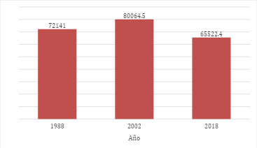 Cantidad de ha. cultivadas en San Juan, 1988, 2002 y 2018.