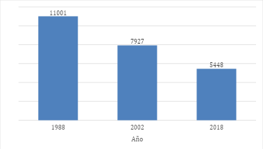 Cantidad de EAPs en San Juan, 1988, 2002 y 2018.
