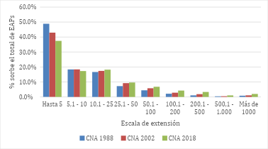Porcentaje de EAPs por escala de extensi&oacute;n. San Juan 1988, 2002 y 2018.
