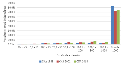 Porcentaje de superficie total cultivada por escala de extensi&oacute;n. San Juan 1988, 2002 y 2018.