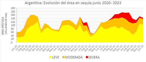 Evoluci&oacute;n del &aacute;rea afectada por sequ&iacute;as en Argentina entre junio de 2020 y junio de 2023.