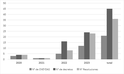 N&uacute;mero de Comisiones Nacionales de Emergencia, Decretos analizados y Resoluciones de Emergencias Agropecuarias por sequ&iacute;a, seg&uacute;n. Regi&oacute;n NEA y Centro 2020-2023.