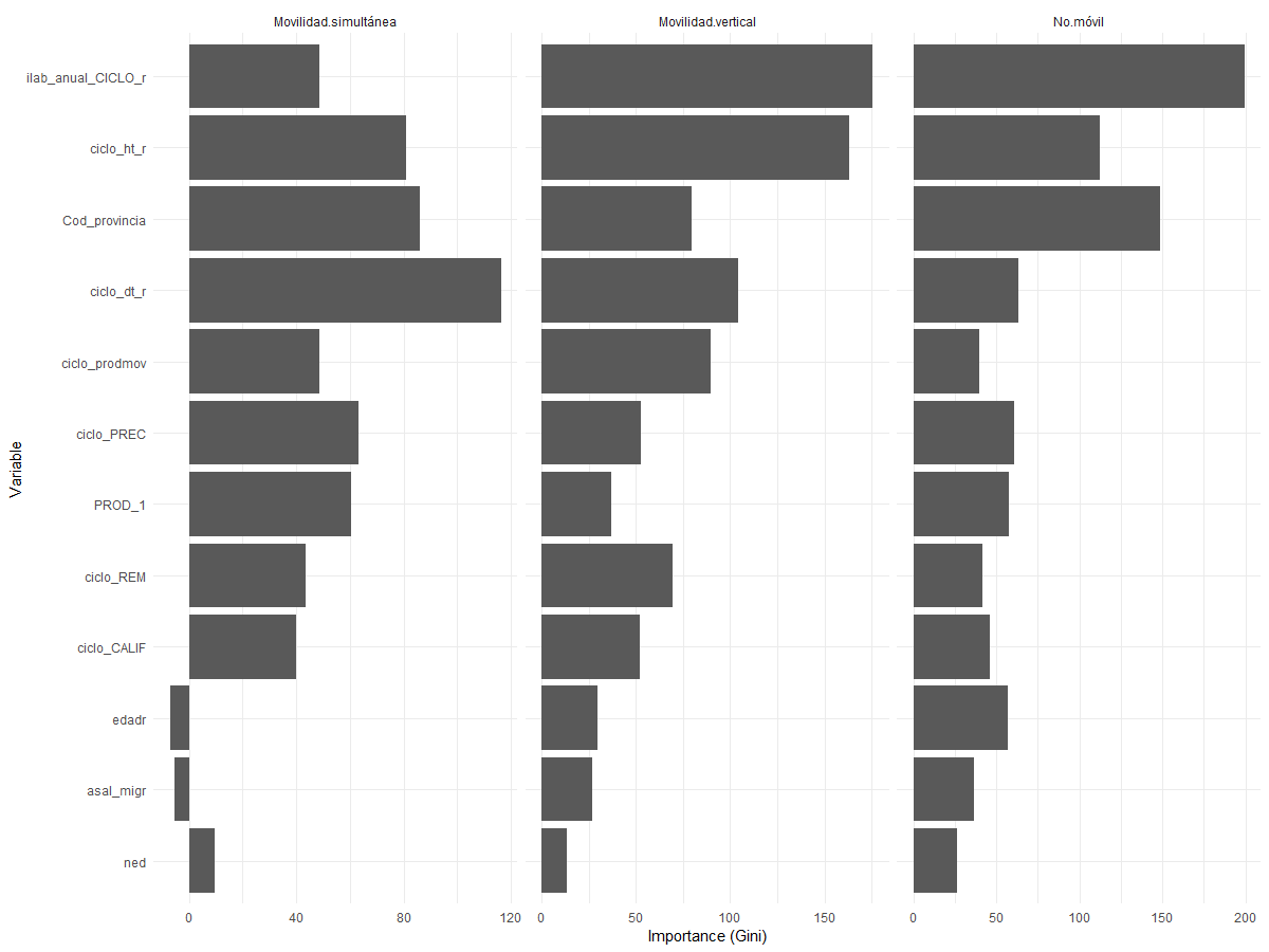 Importancia de las variables para la predicción
del tipo de movilidad según tipo de movilidad