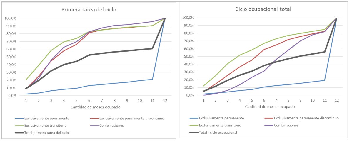 Tipo de ciclo ocupacional –tipo de
asalariado agropecuario– según cantidad de meses ocupados al año. Frecuencias
relativas acumuladas