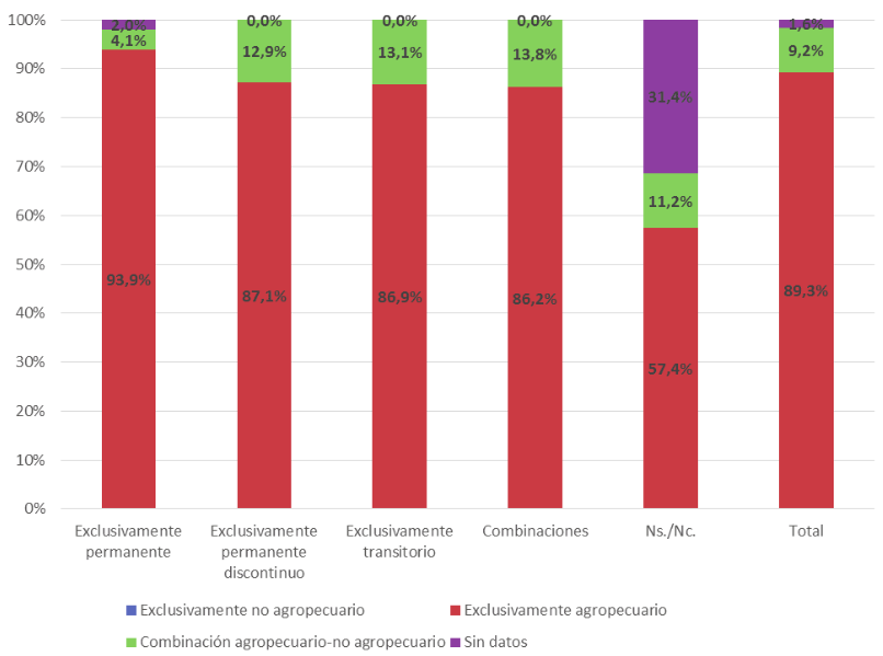 Asalariados agropecuarios
según forma de contratación en las tareas del ciclo laboral anual por sector de
actividad