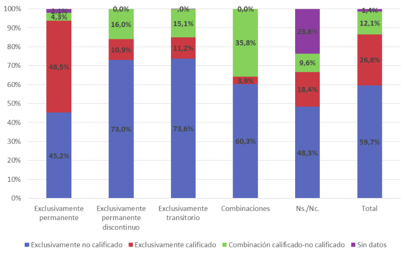 Asalariados agropecuarios según
forma de contratación en las tareas del ciclo laboral anual por calificación