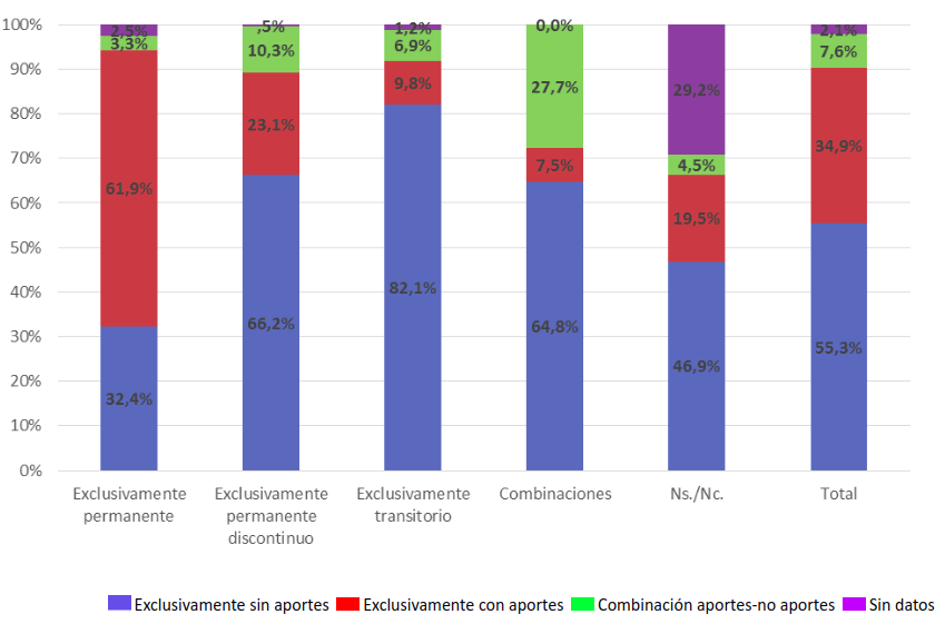 Asalariados
agropecuarios según forma de contratación en las tareas del ciclo laboral anual
por presencia de aportes jubilatorios en las tareas del ciclo