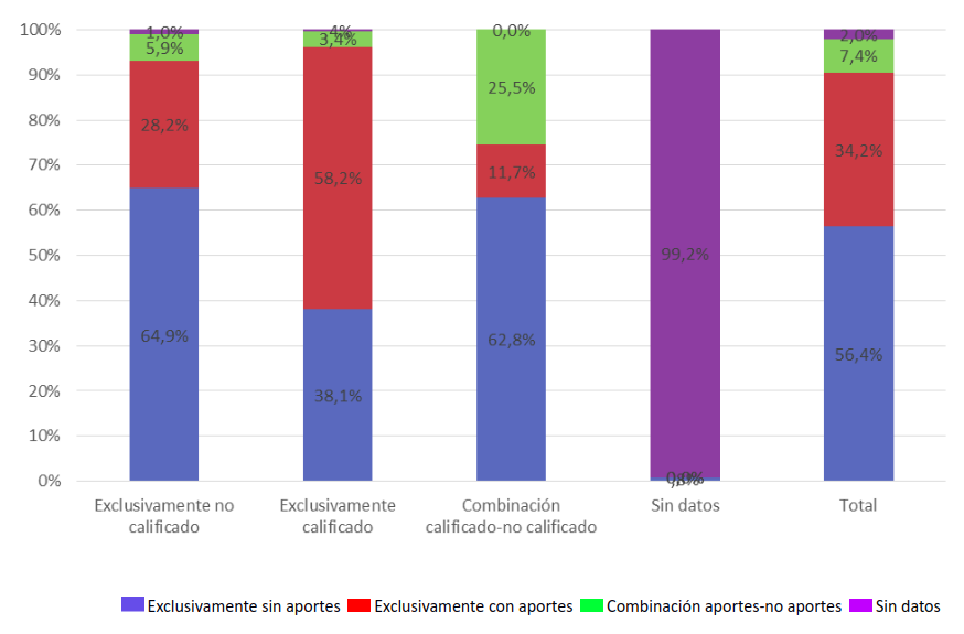 Asalariados agropecuarios según
calificación en las tareas del ciclo laboral anual por presencia de aportes
jubilatorios