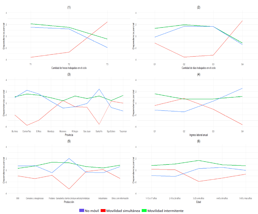 Dependencia potencial de las
principales variables predictoras del tipo de movilidad de los asalariados
agropecuarios