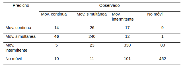 Matriz de confusión del modelo
entrenado sobre 4 clases de movilidad