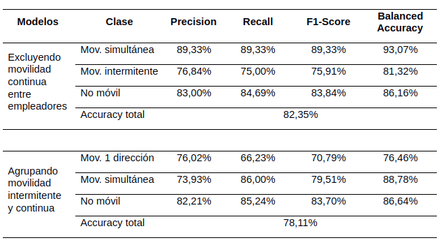 Indicadores de
evaluación de los modelos entrenados sobre 3 clases de movilidad