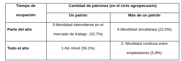 Tiempo de ocupación según cantidad
de patrones