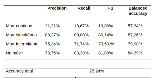 Indicadores de evaluación del modelo entrenado sobre las 4 clases de movilidad