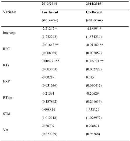 Coefficients
for the Logit model. Efficient DMU’s as dependent variable